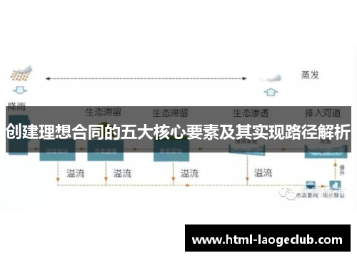 创建理想合同的五大核心要素及其实现路径解析